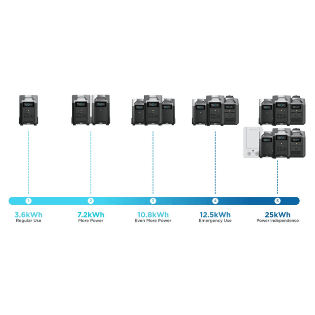 EcoFlow DELTA [PRO] Extra [Smart Battery] | 3,600wH | Double Your Capacity | Expansion Battery | 6,000 Lifecycles - ShopSolarKits.com