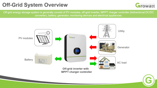 Growatt 48V 6,000T 6kW MPV (250V Solar Input) Split Phase 120V/240V output (50A at 120V | 25A at 240V) - ShopSolar.com