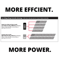 Complete Off-Grid Solar Kit - 4,000W 120/240V Output [2.4kWh-5.2kWh 12V Battery Bank] + 3 x 200W Mono Solar Panels | Off-Grid, Mobile, Backup [RPK-MAX] - ShopSolar.com