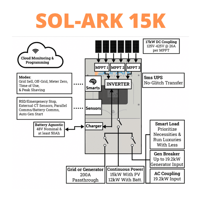56.8kW Solar Power System  - 6 x Sol-Ark 15K's + [142.8kWh Lithium Battery Bank] 144 x 395W Solar Panels | Complete Solar Power System [ISK-MAX] - ShopSolar.com