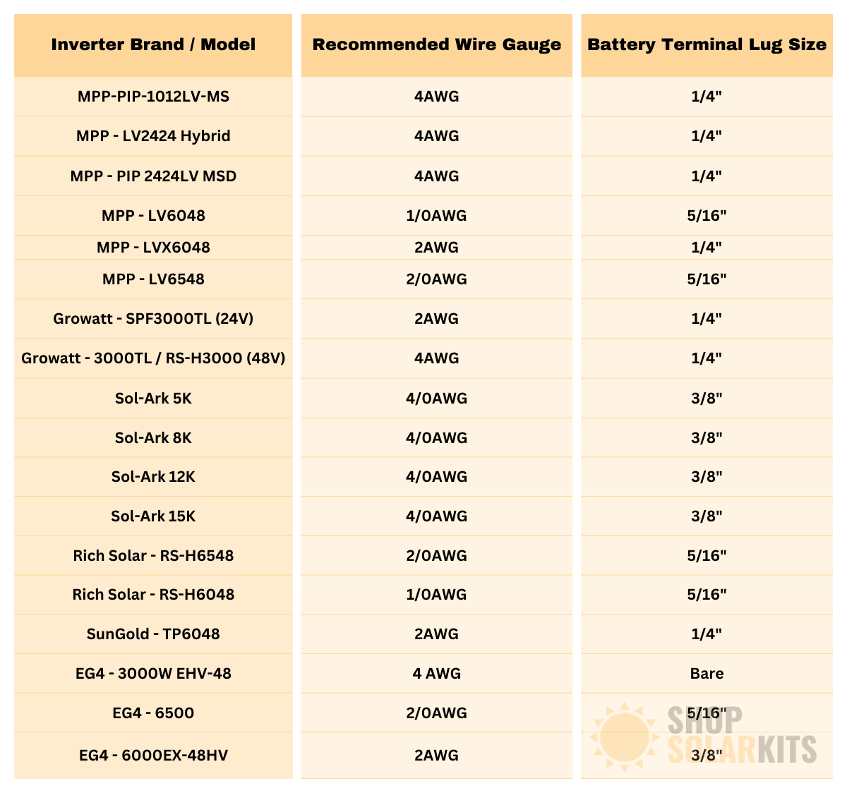 4AWG Copper Cabling | Pick Length and Lugs - ShopSolar.com