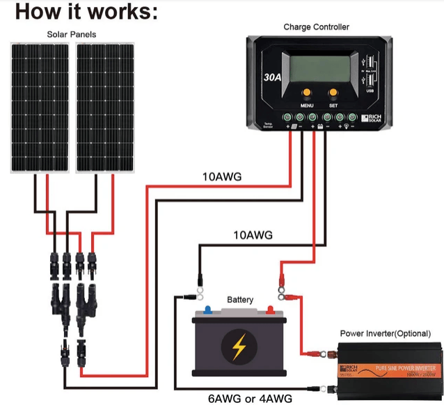 Rich Solar 150 Watt 12V Monocrystalline Solar Panel | 25-Year Power Output Warranty - ShopSolar.com