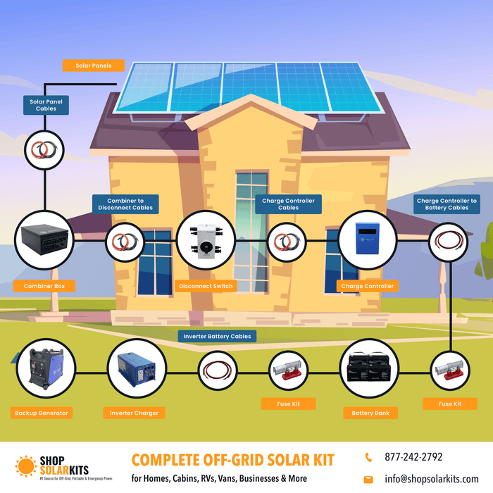 Complete DIY Solar Panel Kit - 3,000W Inverter / Charger 120V Output / 24VDC + [5.12kWh-7.68kWh Lithium Battery Bank] + 6 x 200W Solar Panels [DIY-PRO] - ShopSolar.com