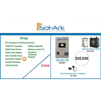 Sol-Ark 12K 120/240/208V 48V [All-In-One] Pre-Wired Hybrid Solar Inverter | 10-Year Warranty - ShopSolarKits.com