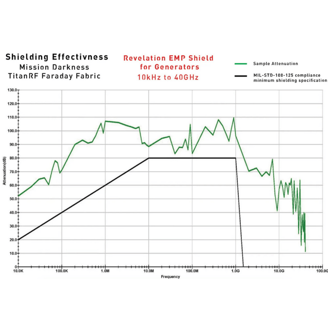 Generator EMP Shield | Faraday Bag Certified MIL STD 188-125 | EMP Bag For Generators - ShopSolar.com