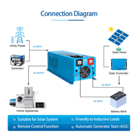 Complete Off-Grid Solar Kit - 4,000W 120/240V Output [2.4kWh-5.2kWh 12V Battery Bank] + 3 x 200W Mono Solar Panels | Off-Grid, Mobile, Backup [RPK-MAX] - ShopSolar.com