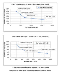 *[Open Box]* AIMS AGM 12V 100Ah Deep Cycle Battery Heavy Duty Solar Battery - ShopSolar.com