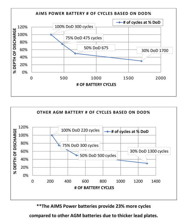 *[Open Box]* AIMS AGM 12V 100Ah Deep Cycle Battery Heavy Duty Solar Battery - ShopSolar.com