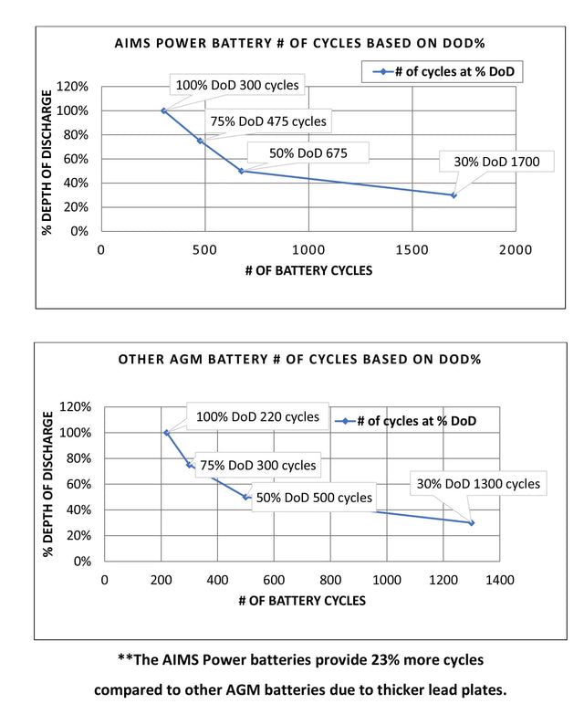 *[Open Box]* of AIMS Power AGM 12V 200Ah Deep Cycle Battery Heavy Duty Solar Power Battery | AGM12V200A - ShopSolar.com