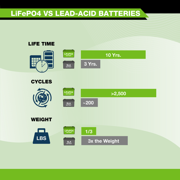 ExpertPower 12V 100Ah Lithium LiFePO4 Deep Cycle Rechargeable Battery | 2500-7000 Life Cycles | Built-in BMS + Free Shipping - Shop Solar Kits