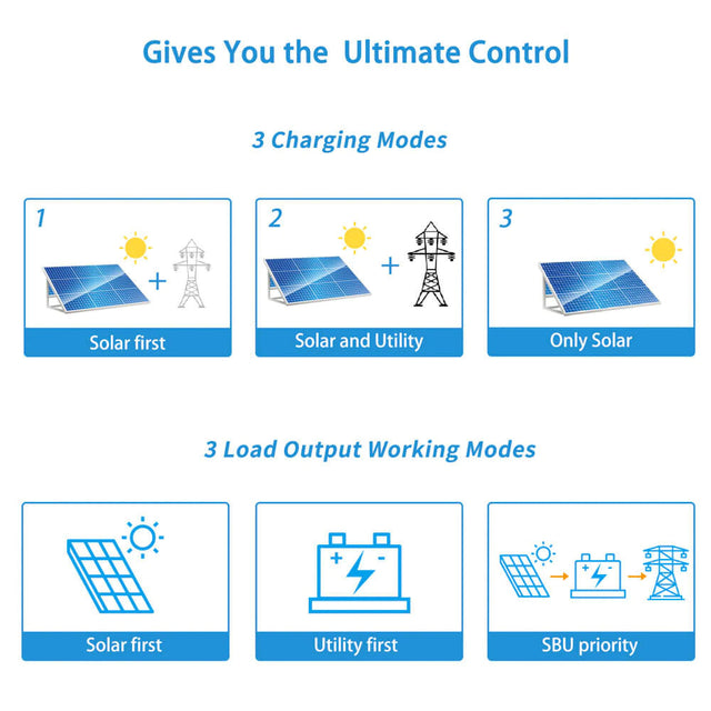 SunGold Power 6548 6,500W 48V Solar Charger/Inverter All In One + Wifi Monitor UL1741 Listed - ShopSolar.com