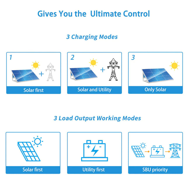 Sungold 6548 6,500W 48V Solar Charger/Inverter All In One + Wifi Monitor UL1741 Listed - ShopSolarKits.com