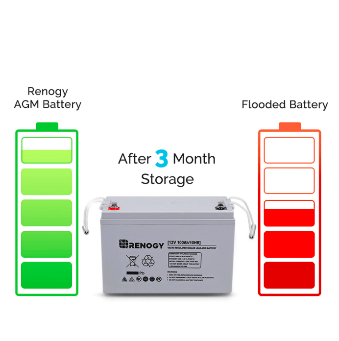 Renogy Deep Cycle AGM Battery 12 Volt 100Ah | RNG-BATT-AGM12-100 + Free Shipping - Shop Solar Kits