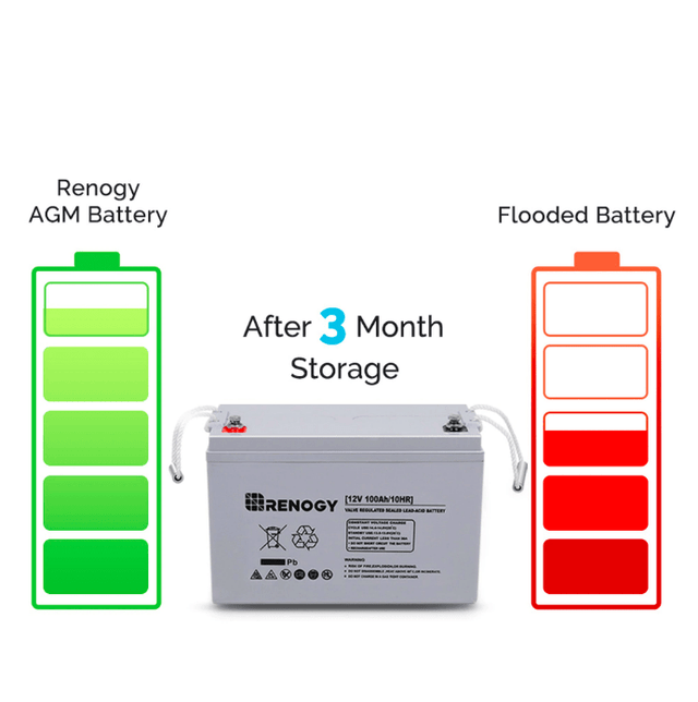 Renogy Deep Cycle AGM Battery 12 Volt 100Ah | RNG-BATT-AGM12-100 + Free Shipping - Shop Solar Kits